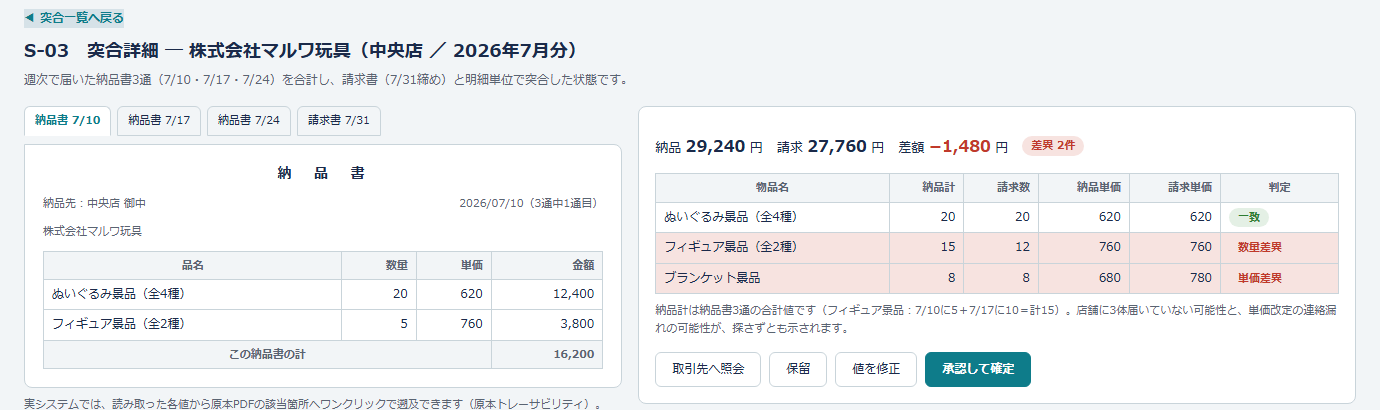 納品書 3 通の合計と請求書を明細単位で突き合わせ、差額と差異の種類を表示した画面イメージ